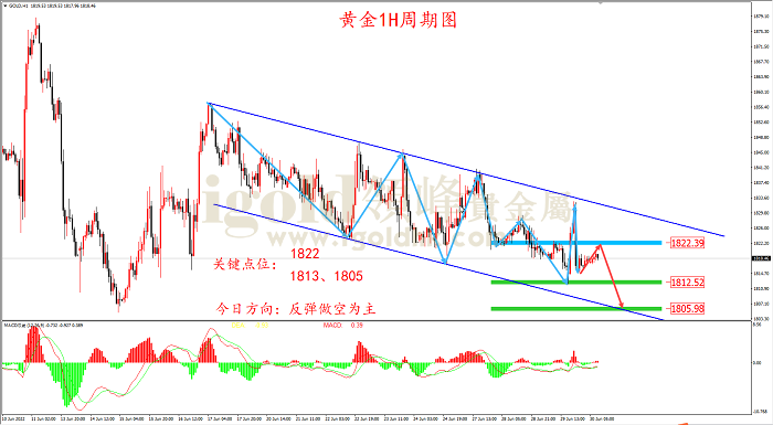 2022年6月30日黄金走势图 2022年6月30日黄金走势图