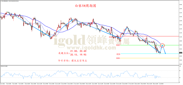 2022年7月1日白银走势图 2022年7月1日白银走势图