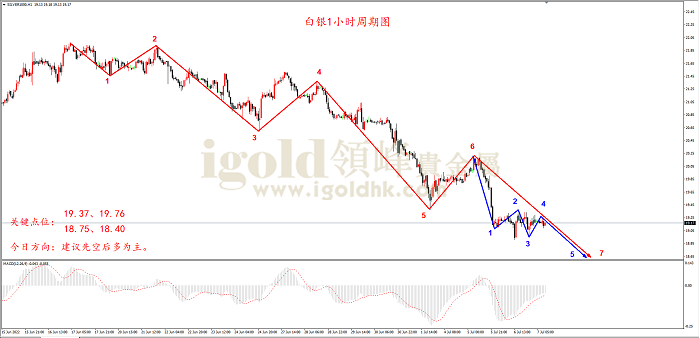 2022年7月7日白银走势图 2022年7月7日白银走势图