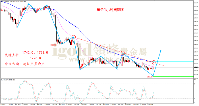 2022年7月12日黄金走势图 2022年7月12日黄金走势图
