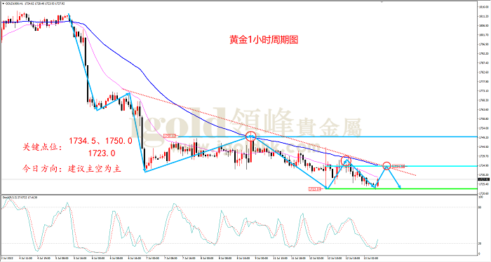 2022年7月13日黄金走势图 2022年7月13日黄金走势图
