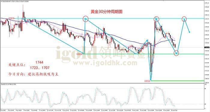 2022年7月14日黄金走势图 2022年7月14日黄金走势图