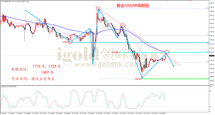 2022年7月15日黄金走势图 2022年7月15日黄金走势图