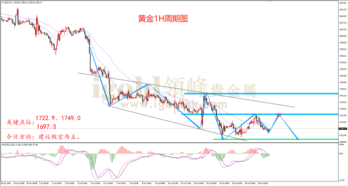 2022年7月19日黄金走势图 2022年7月19日黄金走势图