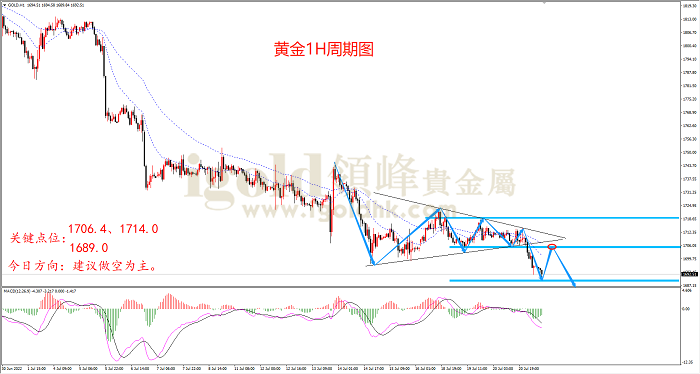 2022年7月21日黄金走势图 2022年7月21日黄金走势图