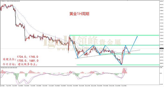 2022年7月22日黄金走势图 2022年7月22日黄金走势图