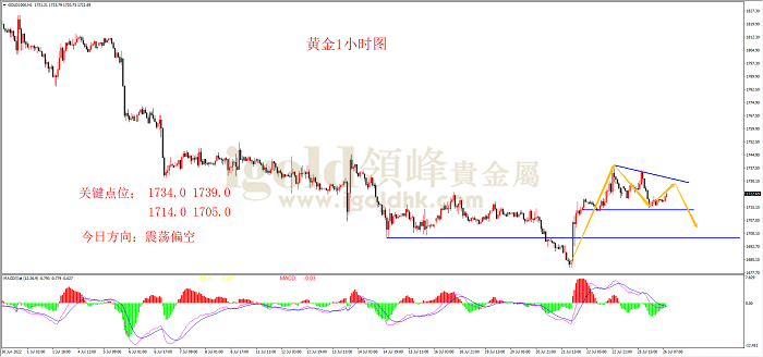 2022年7月26日黄金走势图 2022年7月26日黄金走势图