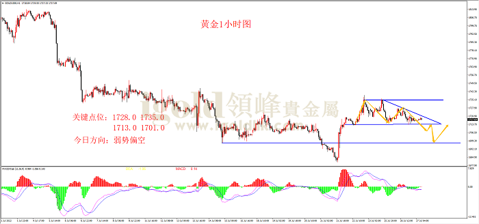 2022年7月27日黄金走势图 2022年7月27日黄金走势图
