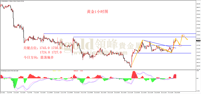 2022年7月28日黄金走势图 2022年7月28日黄金走势图