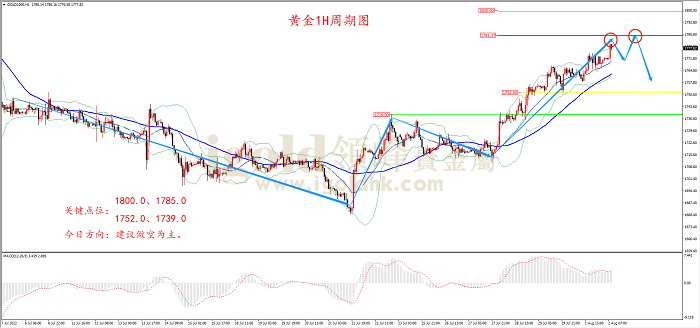 2022年8月2日黄金走势图 2022年8月2日黄金走势图