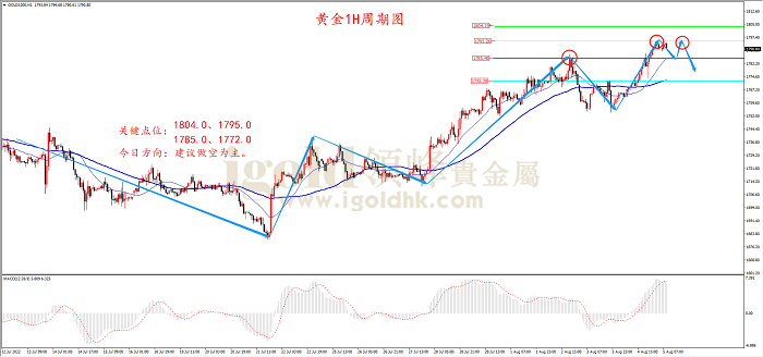 2022年8月5日黄金走势图 2022年8月5日黄金走势图