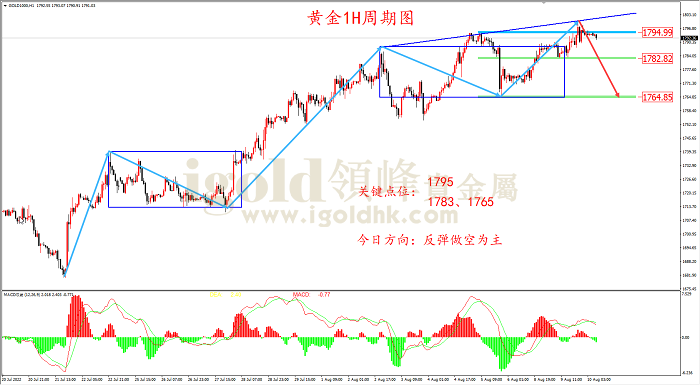 2022年8月10日黄金走势图 2022年8月10日黄金走势图