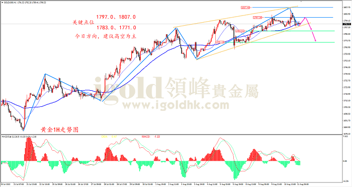 2022年8月11日黄金走势图 2022年8月11日黄金走势图