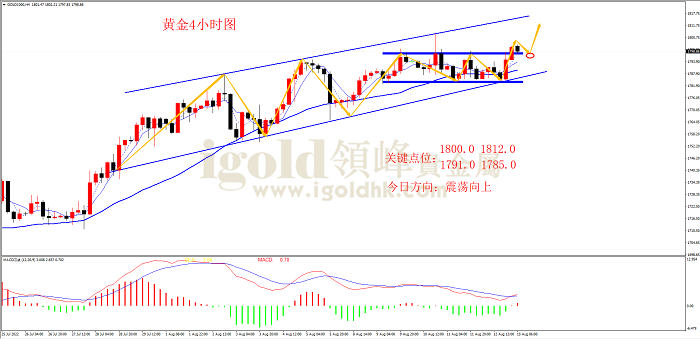 2022年8月15日黄金走势图 2022年8月15日黄金走势图