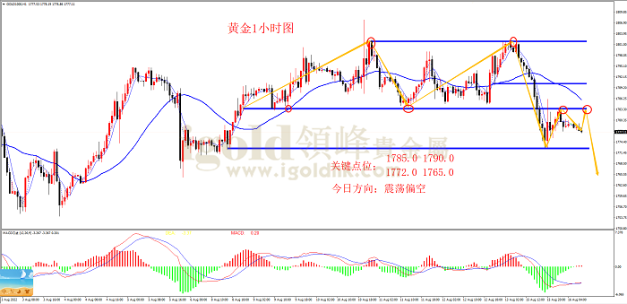 2022年8月16日黄金走势图 2022年8月16日黄金走势图