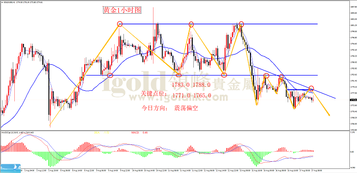 2022年8月17日黄金走势图 2022年8月17日黄金走势图