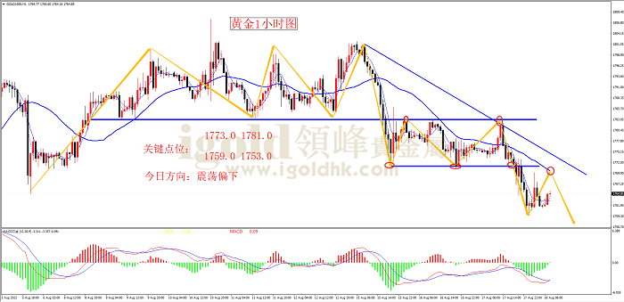 2022年8月18日黄金走势图 2022年8月18日黄金走势图