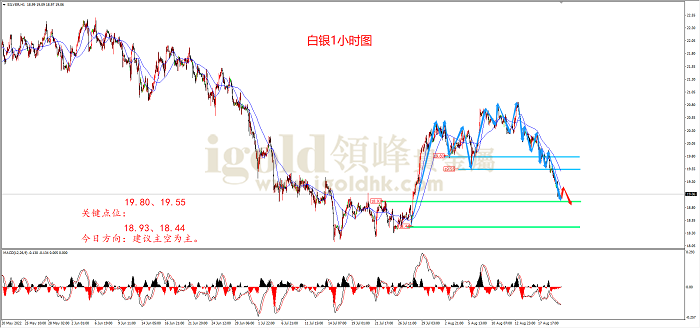 2022年8月22日白银走势图 2022年8月22日白银走势图
