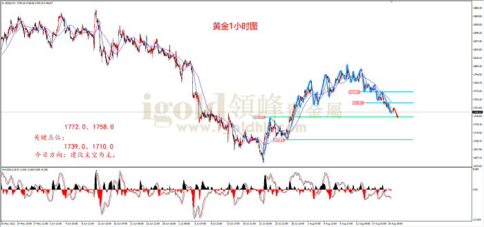 2022年8月22日黄金走势图 2022年8月22日黄金走势图