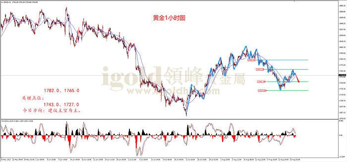2022年8月26日黄金走势图 2022年8月26日黄金走势图