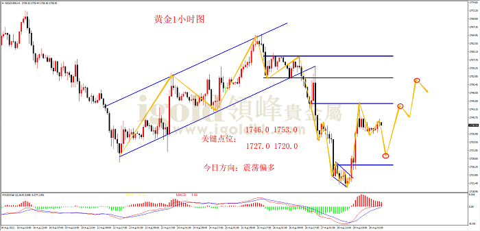 2022年8月30日黄金走势图 2022年8月30日黄金走势图
