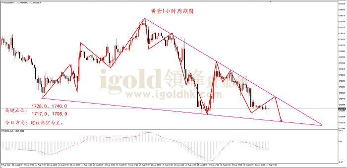2022年8月31日黄金走势图 2022年8月31日黄金走势图