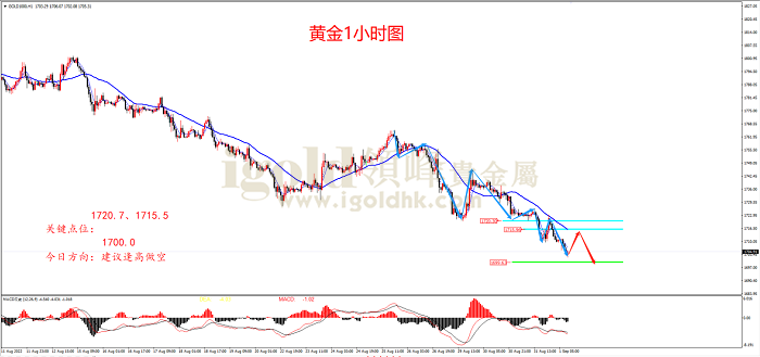 2022年9月1日黄金走势图 2022年9月1日黄金走势图