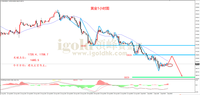2022年9月2日黄金走势图 2022年9月2日黄金走势图