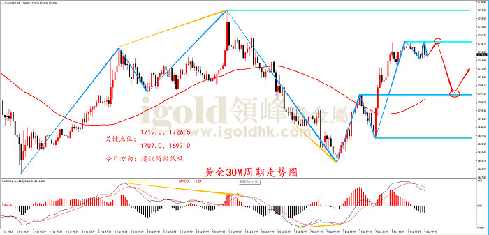 2022年9月8日黄金走势图 2022年9月8日黄金走势图
