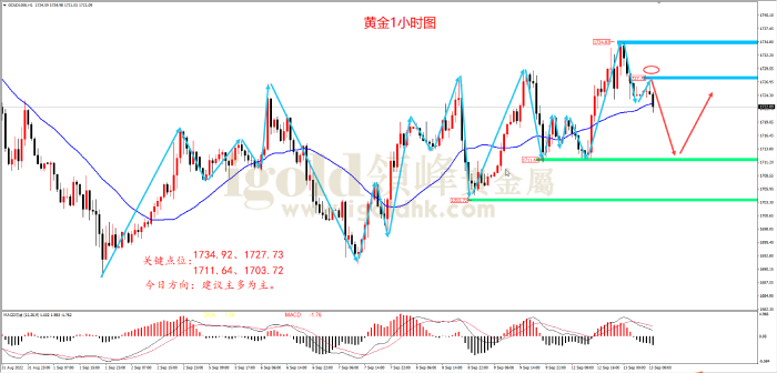 2022年9月13日黄金走势图 2022年9月13日黄金走势图