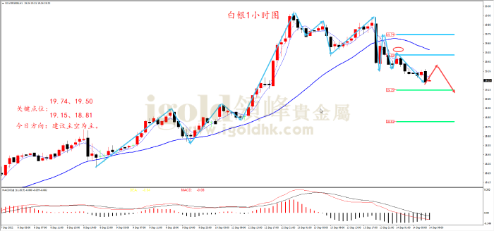 2022年9月14日白银走势图 2022年9月14日白银走势图