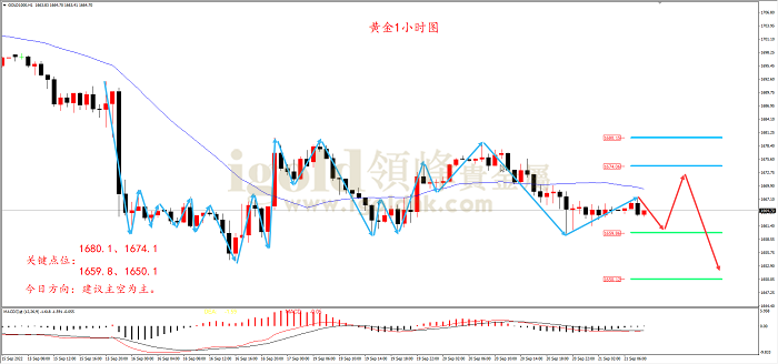 2022年9月21日黄金走势图 2022年9月21日黄金走势图