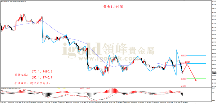 2022年9月22日黄金走势图 2022年9月22日黄金走势图