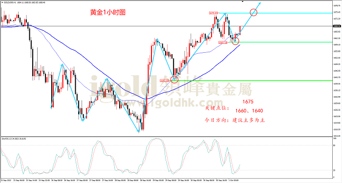2022年10月3日黄金走势图 2022年10月3日黄金走势图