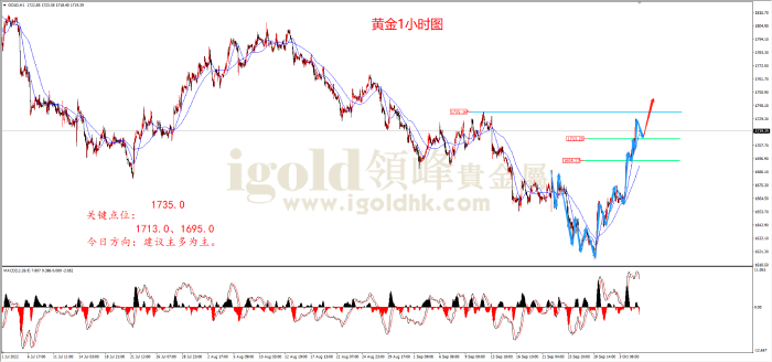 2022年10月5日黄金走势图 2022年10月5日黄金走势图