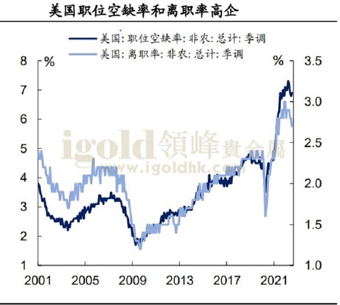 美国职位空缺率和离职率图 美国职位空缺率和离职率图