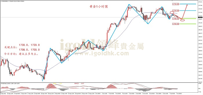 2022年10月7日黄金走势图 2022年10月7日黄金走势图