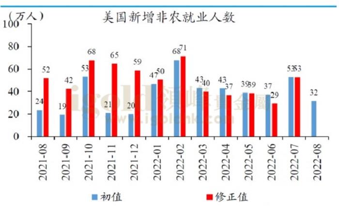 美国新增非农就业人数图 美国新增非农就业人数图