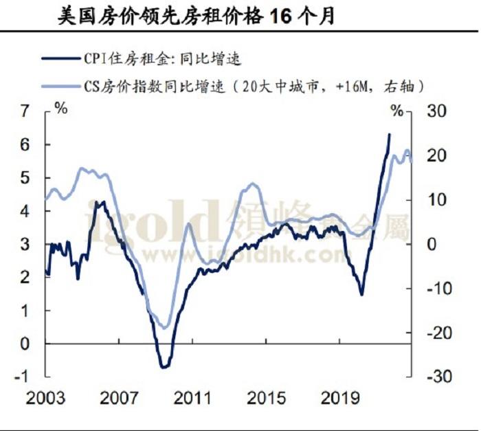 美国房价领先房租价格图 美国房价领先房租价格图