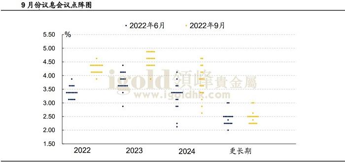 9月份议息会议点阵图 9月份议息会议点阵图