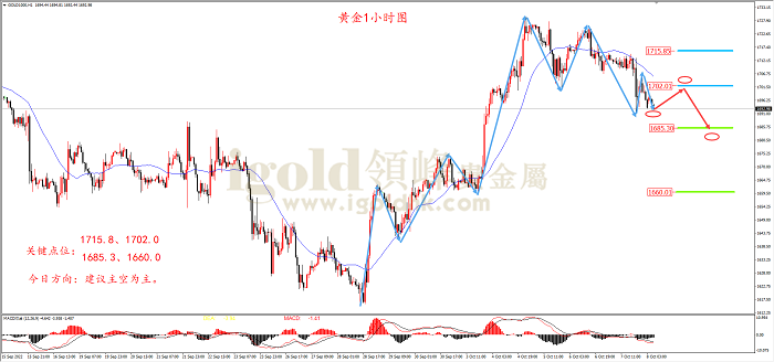2022年10月10日黄金走势图 2022年10月10日黄金走势图