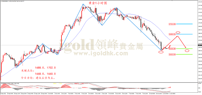 2022年10月11日黄金走势图 2022年10月11日黄金走势图