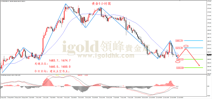 2022年10月12日黄金走势图 2022年10月12日黄金走势图