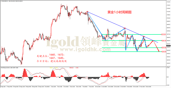 2022年10月18日黄金走势图 2022年10月18日黄金走势图