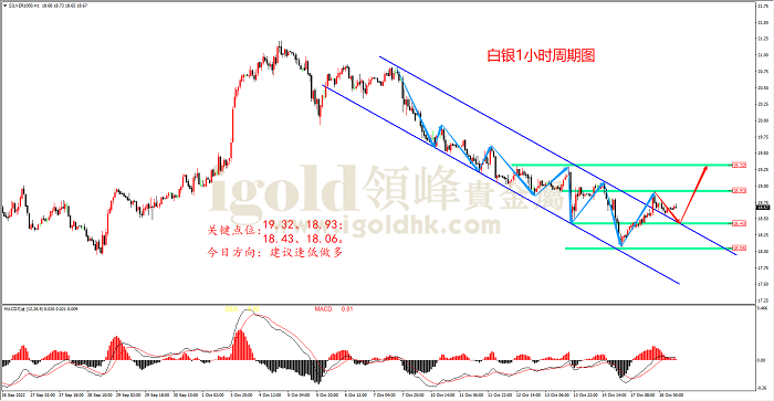 2022年10月18日白银走势图 2022年10月18日白银走势图