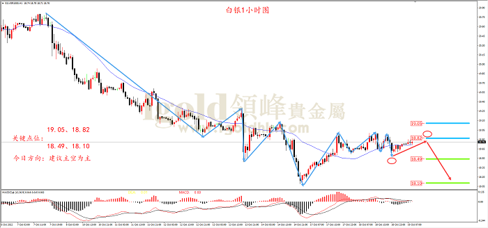 2022年10月19日白银走势图 2022年10月19日白银走势图