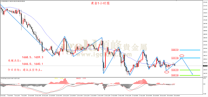 2022年10月19日黄金走势图 2022年10月19日黄金走势图