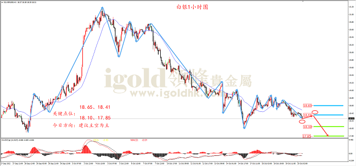 2022年10月20日白银走势图 2022年10月20日白银走势图