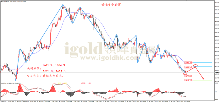 2022年10月20日黄金走势图 2022年10月20日黄金走势图
