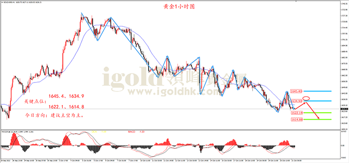 2022年10月21日黄金走势图 2022年10月21日黄金走势图